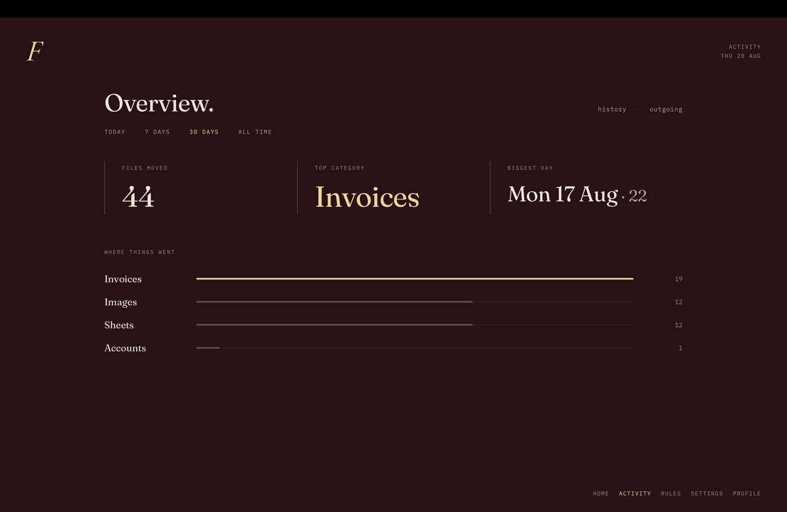 Filar's Overview screen showing 44 files moved in 30 days, with invoices as the top category.